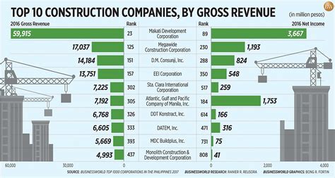 top 100 construction companies in the philippines|Find Construction Companies in Philippines .